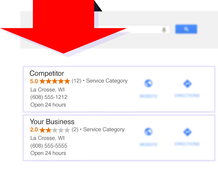 A large red arrow points to two business listings; the top listing, "Competitor," has a 5-star rating from 12 reviews, and the bottom, "Your Business," has a 2-star rating from 2 reviews. Both are in La Crosse, WI.